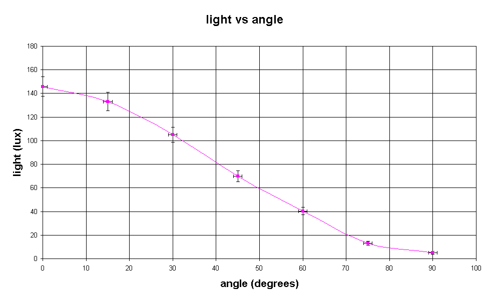 light vs angle 