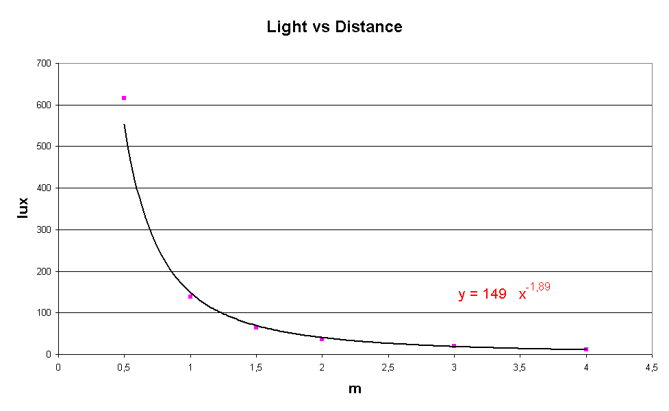 Light vs Distance