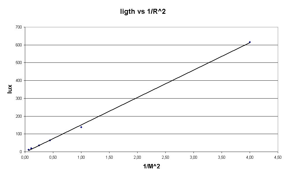ligth vs 1/R^2
